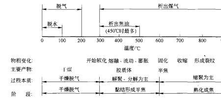 高温裂解和低温裂解的区别