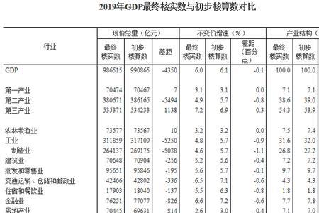 经济增长是怎么统计出来的