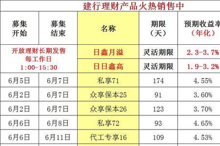 建行乾元日日鑫高利息怎样