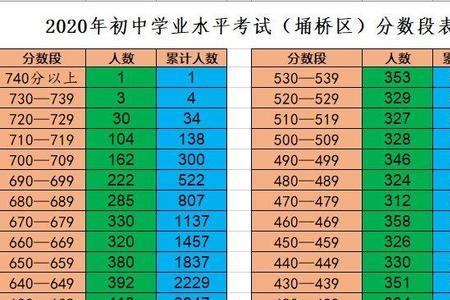 2022九江中考700分以上的有多少人