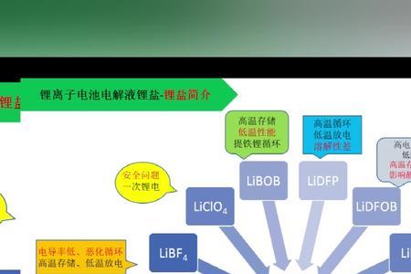 电解液中主要使用的锂盐是什么