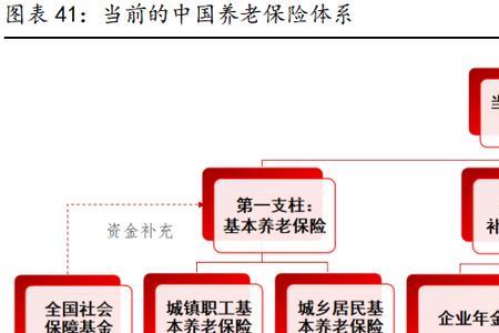 社会保险体系的核心部分是什么