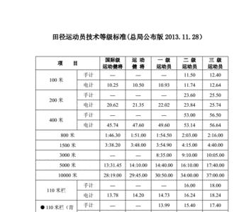 女子跨栏健将级运动员标准