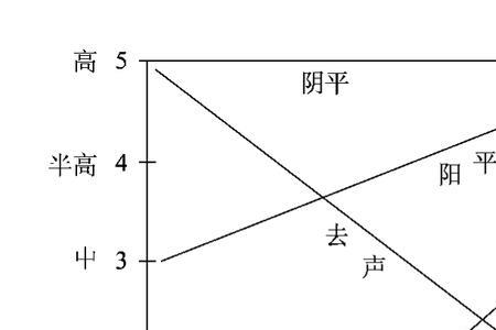 来啊两个字的声调