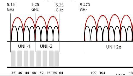 6ghz频带与5ghz频带