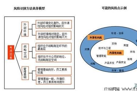 风险评估的四个阶段依次是