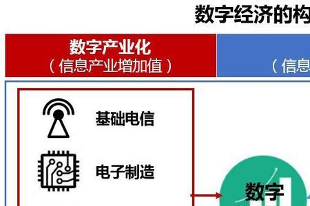 数字经济和信息经济包含的内容