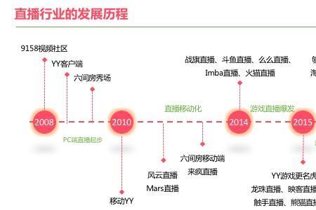 直播商业化数据是什么意思