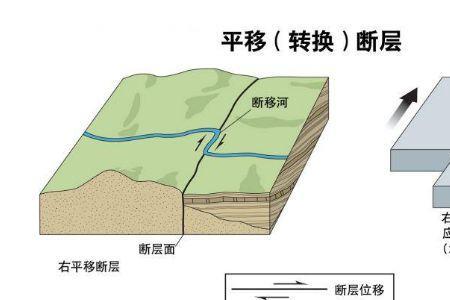 全新世断层和晚新世断层的区别