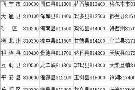 邮政编码位数不正确什么意思