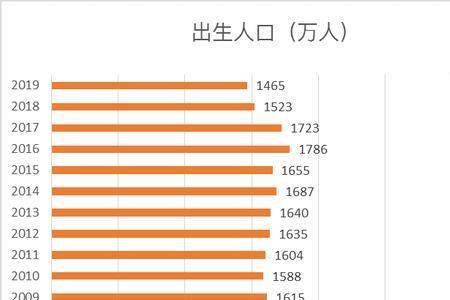 2014年下半年出生人口总人数