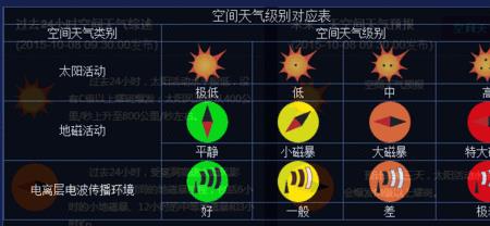 地磁暴会影响上学吗