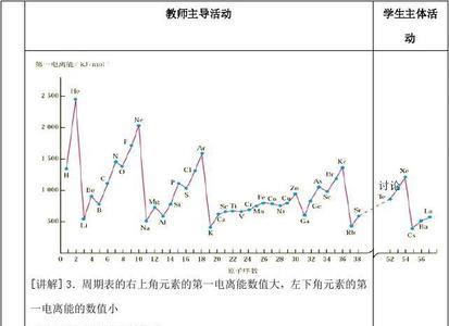 第一电离能特例