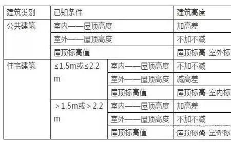 建筑地面高度是多少