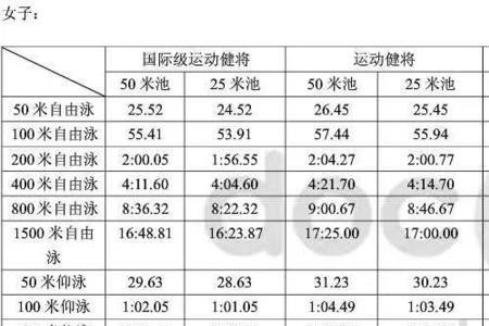 业余游泳等级标准表