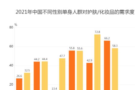 2021全国单身数据表