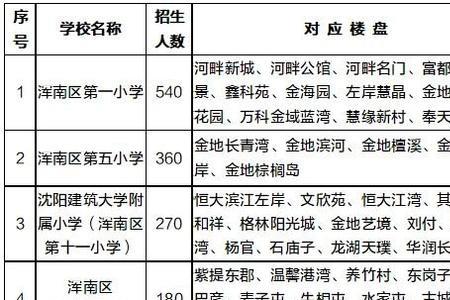 2021年沈阳中心位置是哪个区