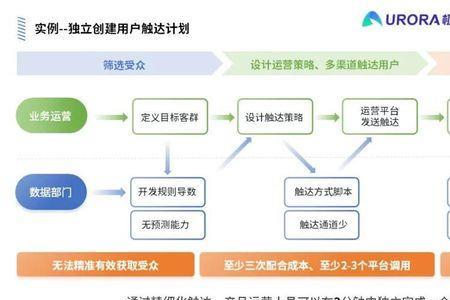 客户触达是什么意思