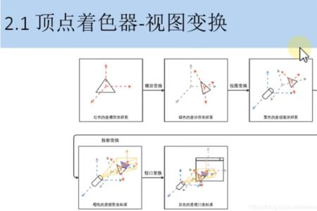 cvv通道2d3d什么意思