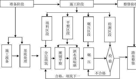 国道施工工序流程