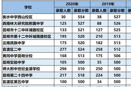 中考5百分相当于高考多少分