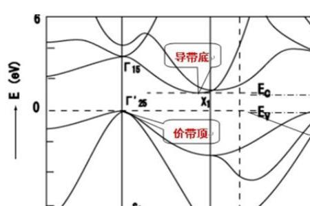 光子带隙的条件