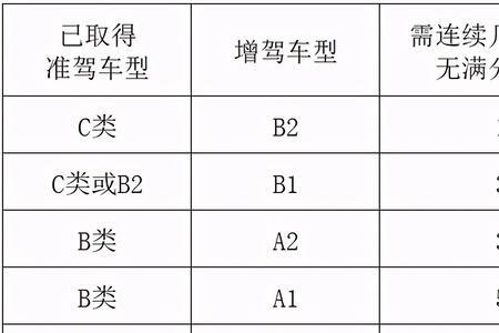 新规a2增a1间隔几年