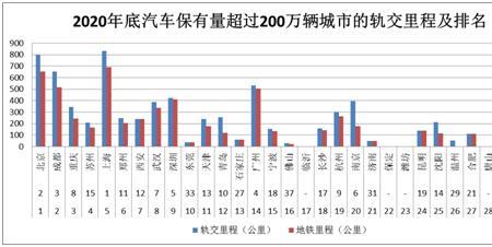 2021年10月全国汽车保有量城市排名