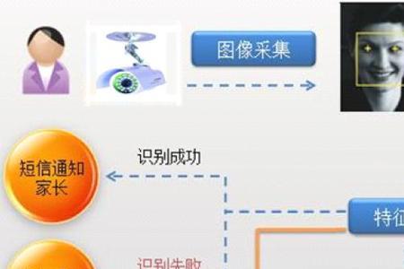 人脸识别系统运用什么技术