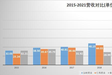 以岭药业2021年业绩预告