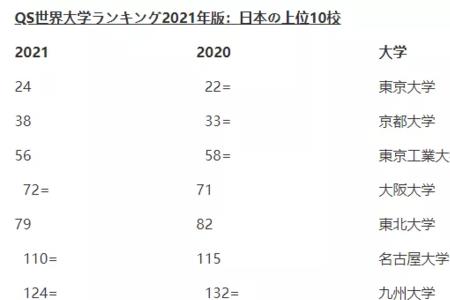 港中文qs排名2021