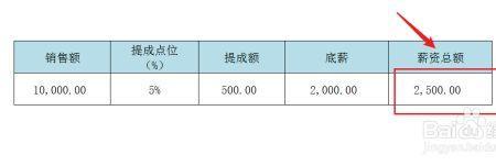 一个点的提成是多少啊怎么算的