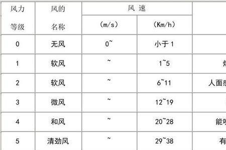 1到18级风力等级表图片