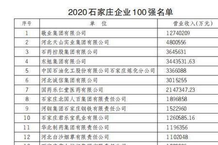 世界500强河北企业名单