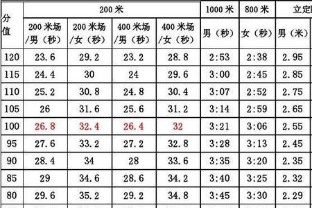 广东高考体育生四项分数标准