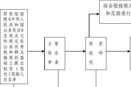 议事决策程序不规范存在的表现