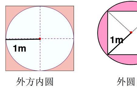 外方内圆怎么算，外圆内方怎么算