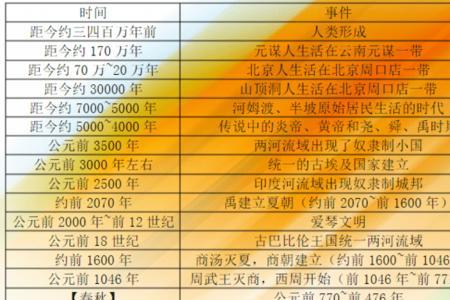 初中历史哪个阶段最重要