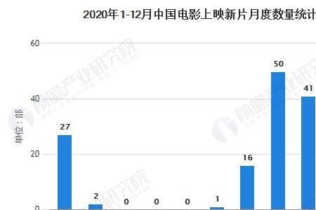 2020年全球电影市场规模排名