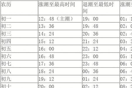 虎啸塔涨潮退潮时间