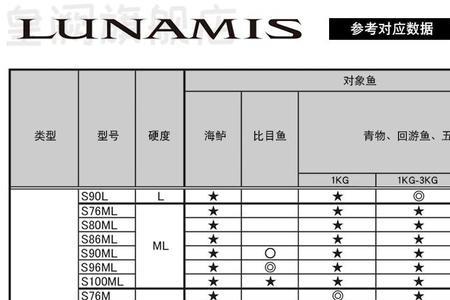 露娜米斯s76m适合抛多重的饵