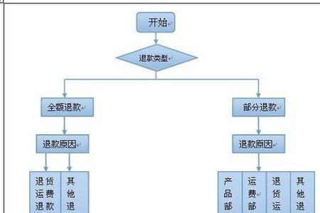 网购不想走退货流程