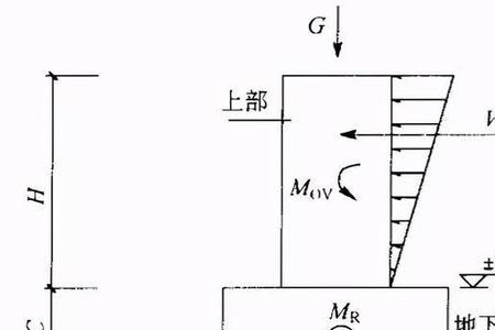 抗倾覆安全系数15是什么意思