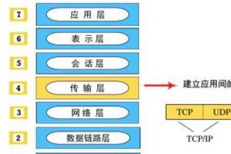 物联网传输层是什么