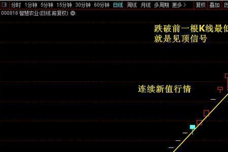 股票跌破前期低点意味着什么