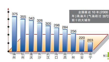 四大火炉城市是哪几个2020