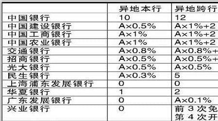 1000元百分之十的手续费是多少