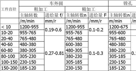 什么是主轴转速