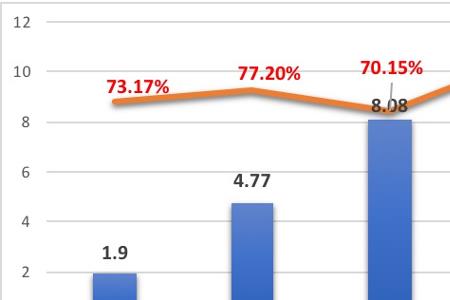 收入逐年递减是什么意思