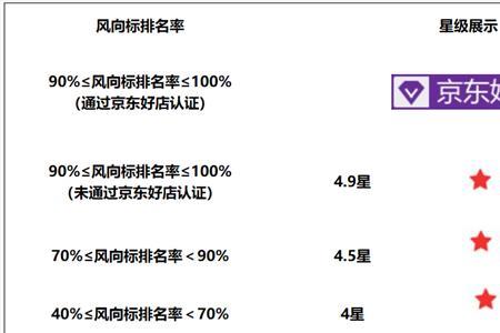 京东用户评价分怎么来